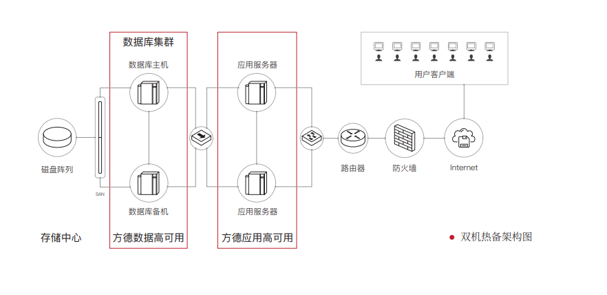 方德高可用集群软件