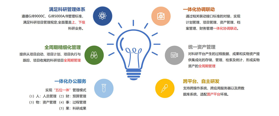 方德科研业务精细化管理解决方案